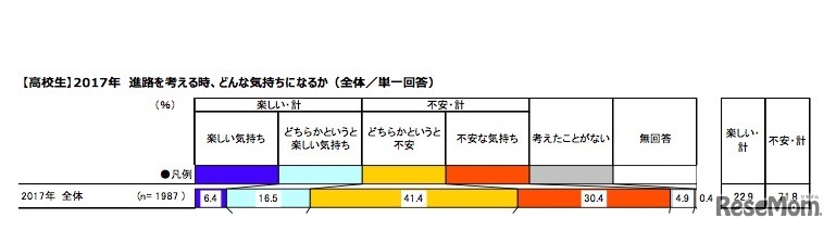 （高校生）進路選択時の気持ち