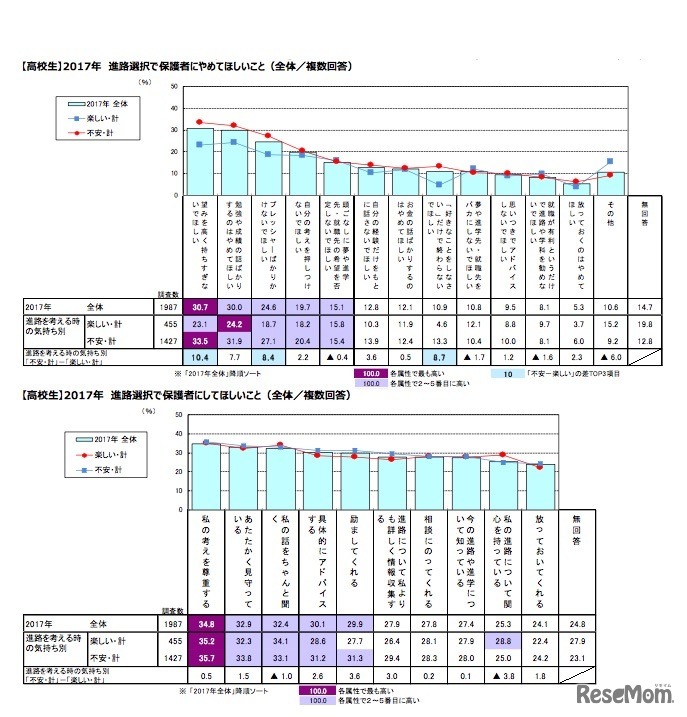 （高校生）進路選択時にやめてほしいこと・してほしいこと