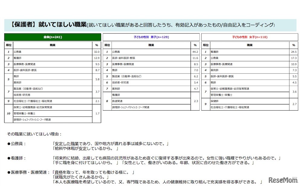 （保護者）就いてほしい職業
