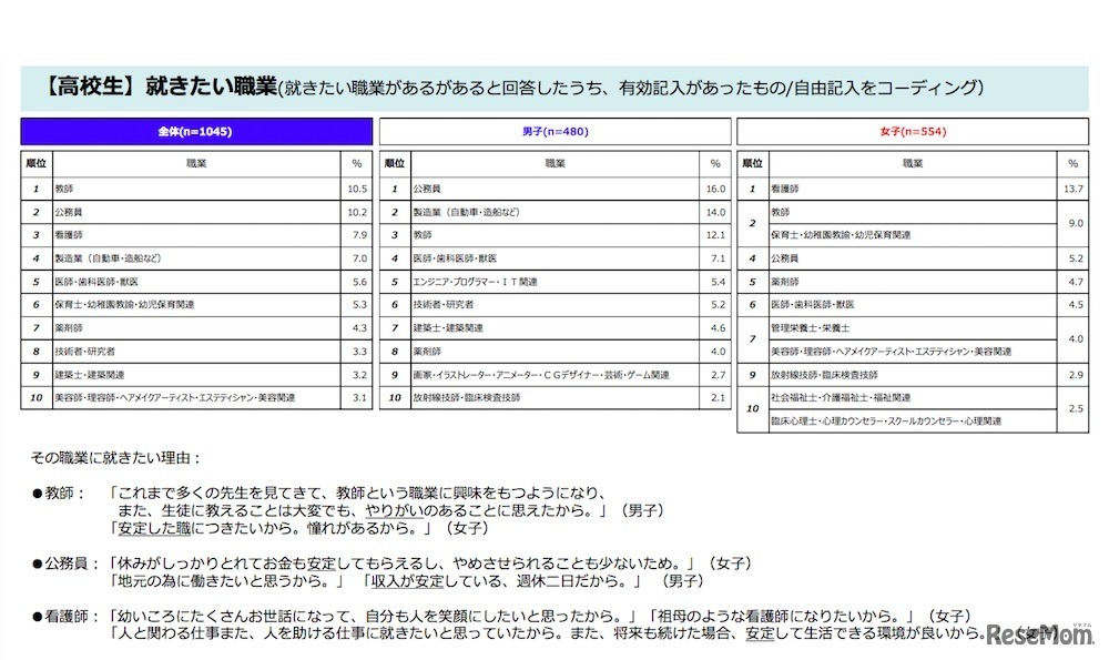 （高校生）就きたい職業