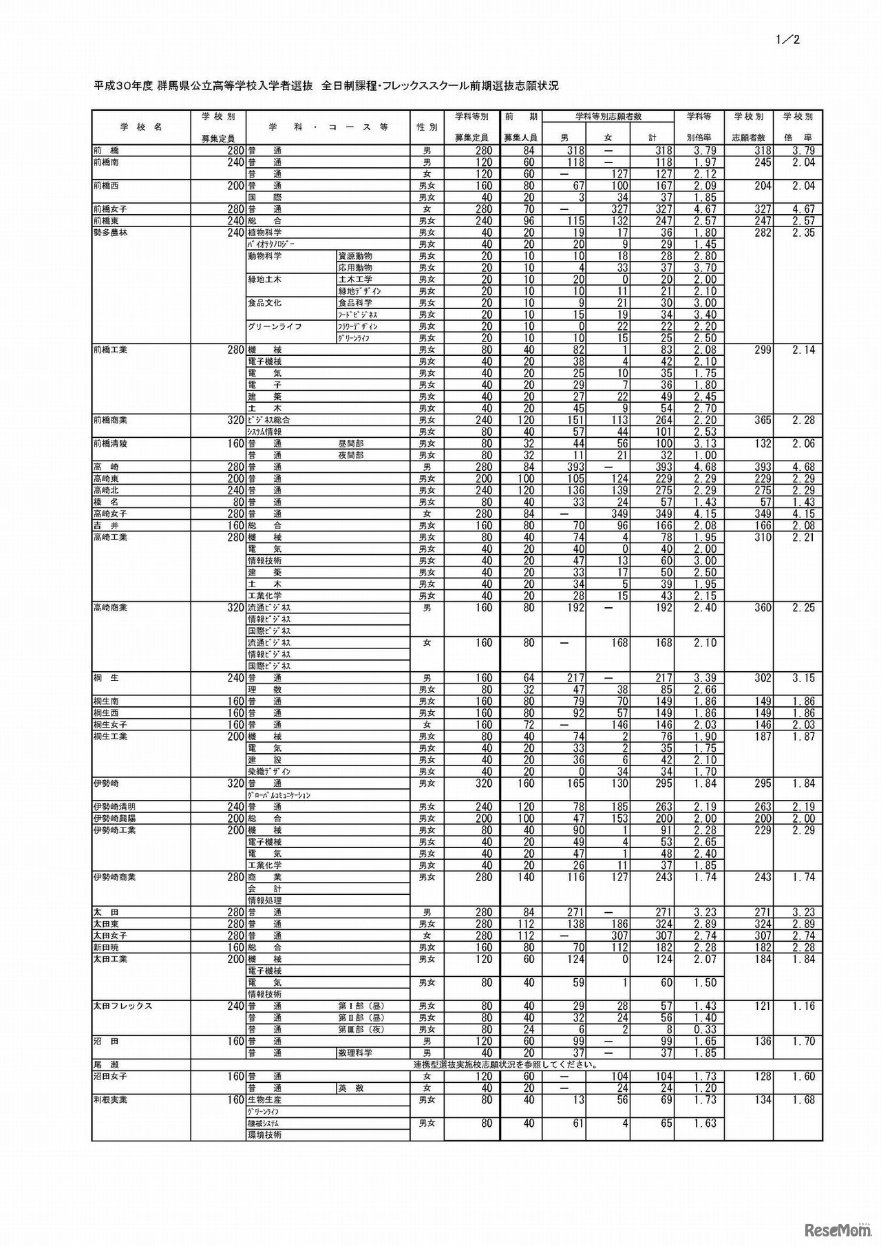 平成30年度 群馬県公立高等学校入学者選抜 全日制課程・フレックススクール前期選抜志願状況　1/3