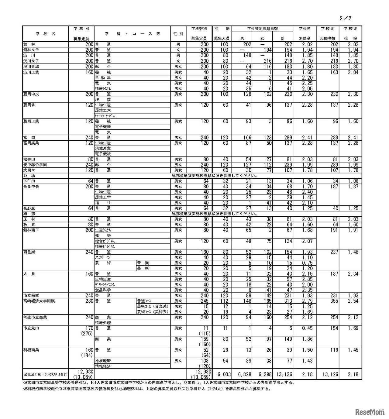 平成30年度 群馬県公立高等学校入学者選抜 全日制課程・フレックススクール前期選抜志願状況　2/3