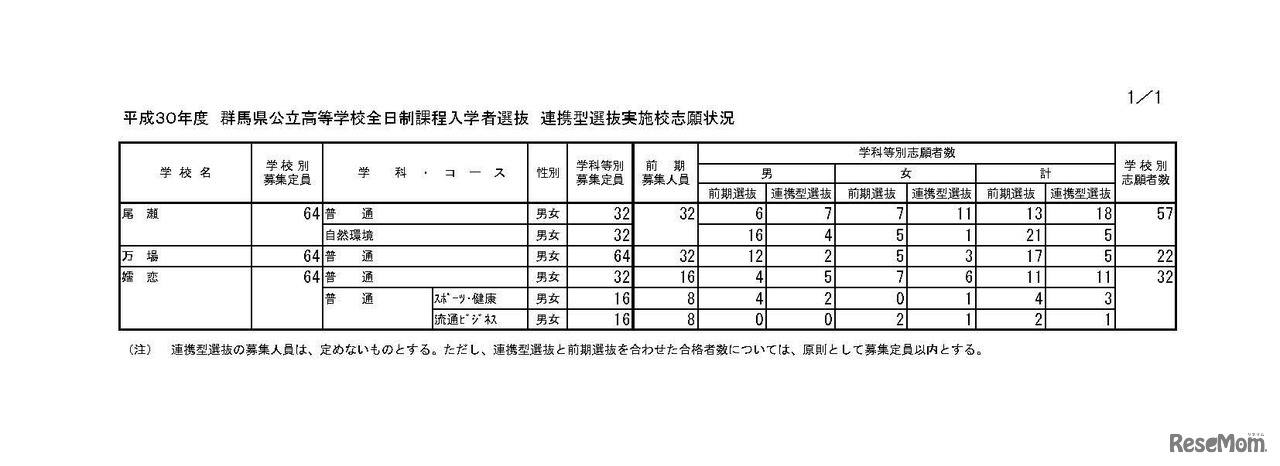 平成30年度 群馬県公立高等学校入学者選抜 全日制課程・フレックススクール前期選抜志願状況　3/3