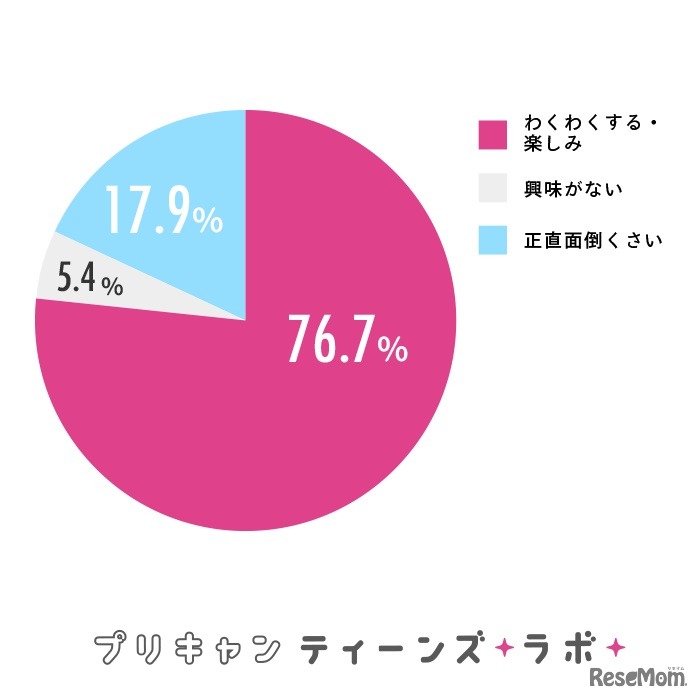バレンタインへの関心度