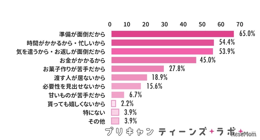 バレンタインを「正直面倒くさい」と感じる理由