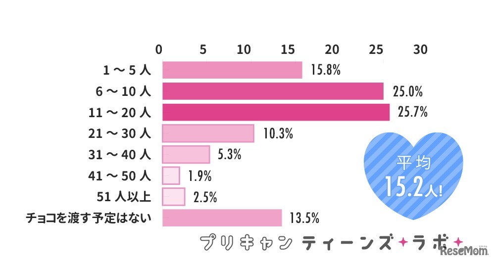 バレンタインにチョコを渡す予定の人数