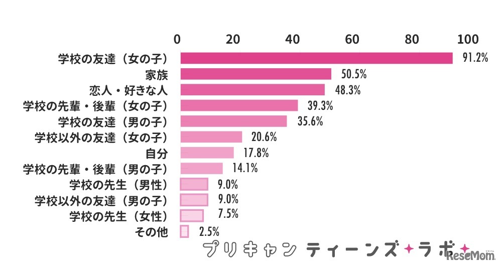 誰に渡す予定か