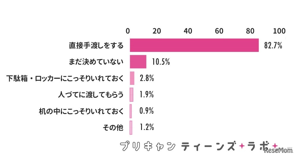 恋人・好きな人への渡し方
