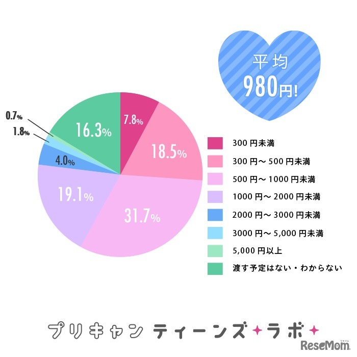 「本命チョコ」にかける1人あたりの予算