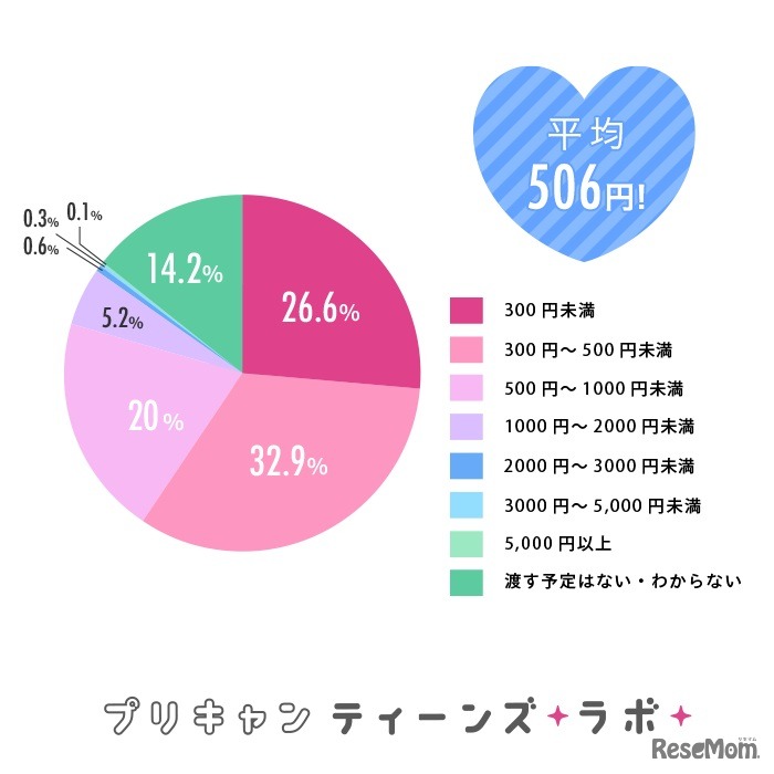 「義理チョコ」にかける1人あたりの予算
