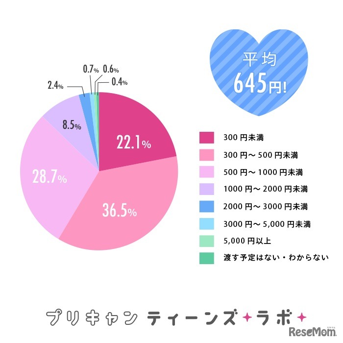 「友チョコ」にかける1人あたりの予算