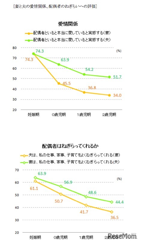 妻と夫の愛情関係、配偶者のねぎらいへの評価