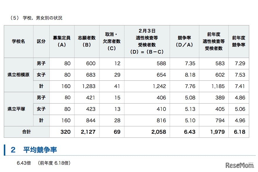 平成30年度 神奈川県立中等教育学校の入学者の募集に係る適性検査等の受検者数集計結果（県立相模原および県立平塚）