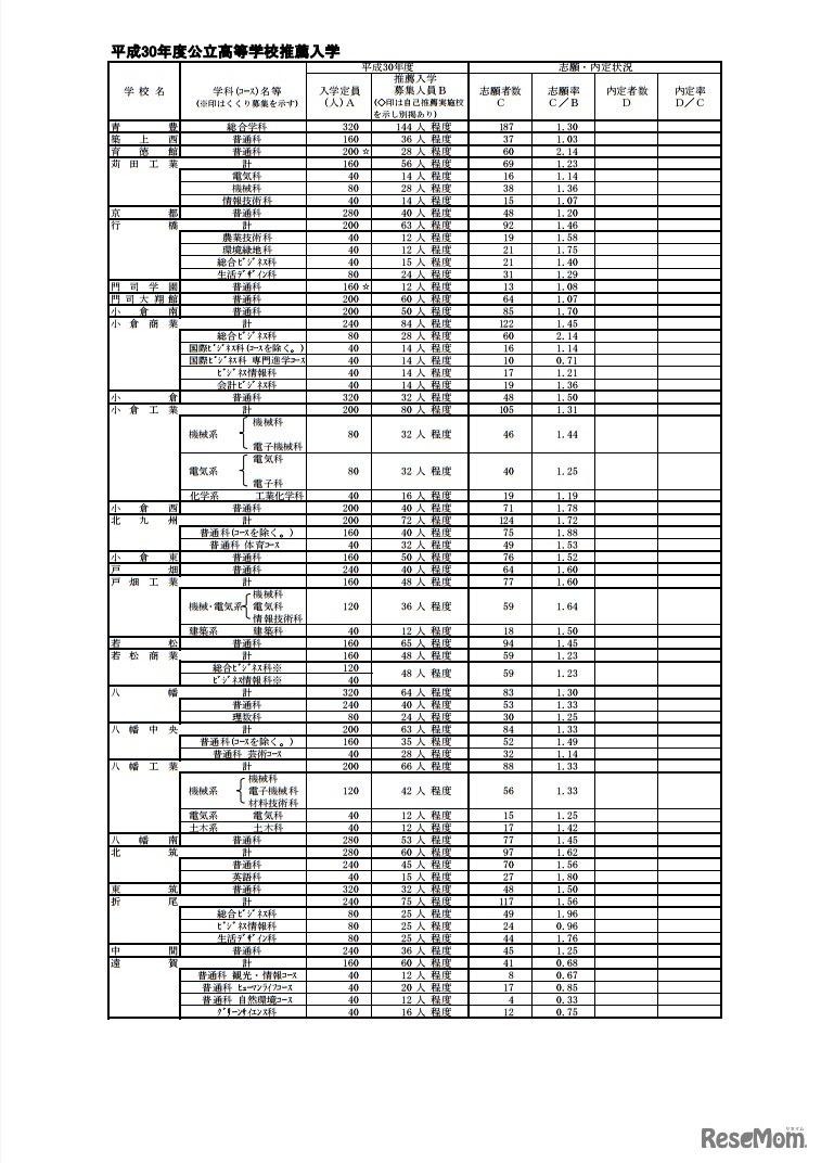 平成30年度公立高等学校推薦入学志願状況
