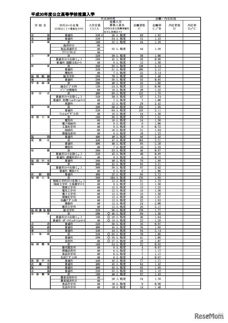 平成30年度公立高等学校推薦入学志願状況