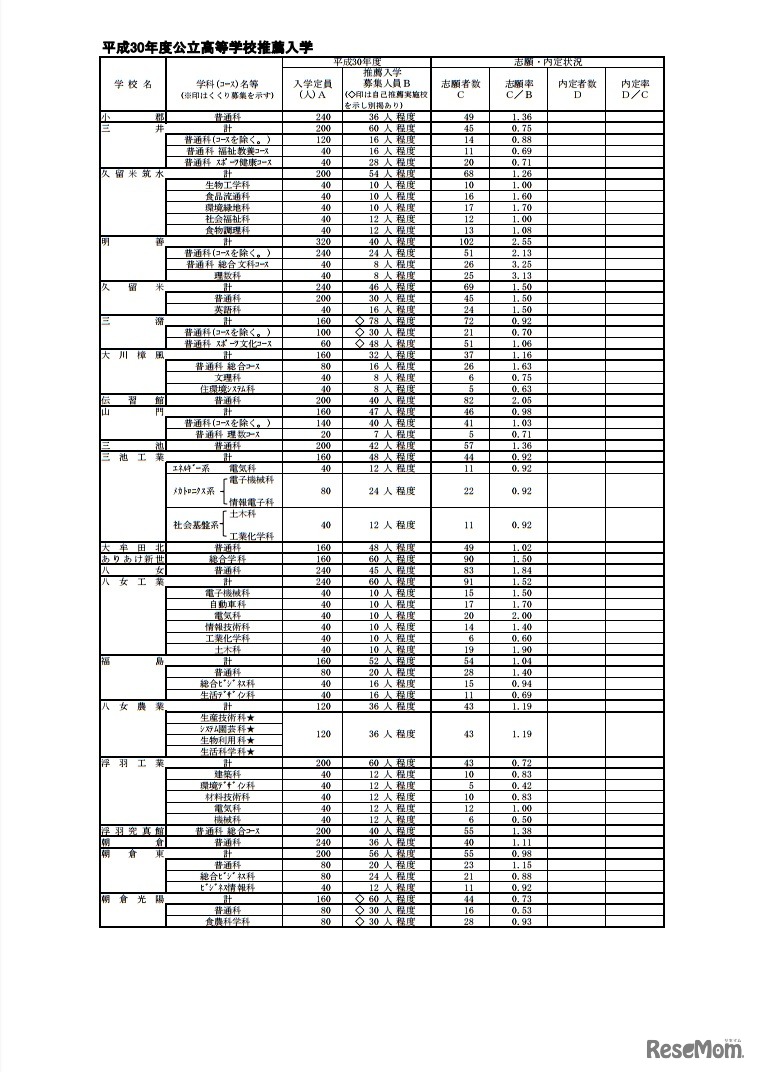平成30年度公立高等学校推薦入学志願状況