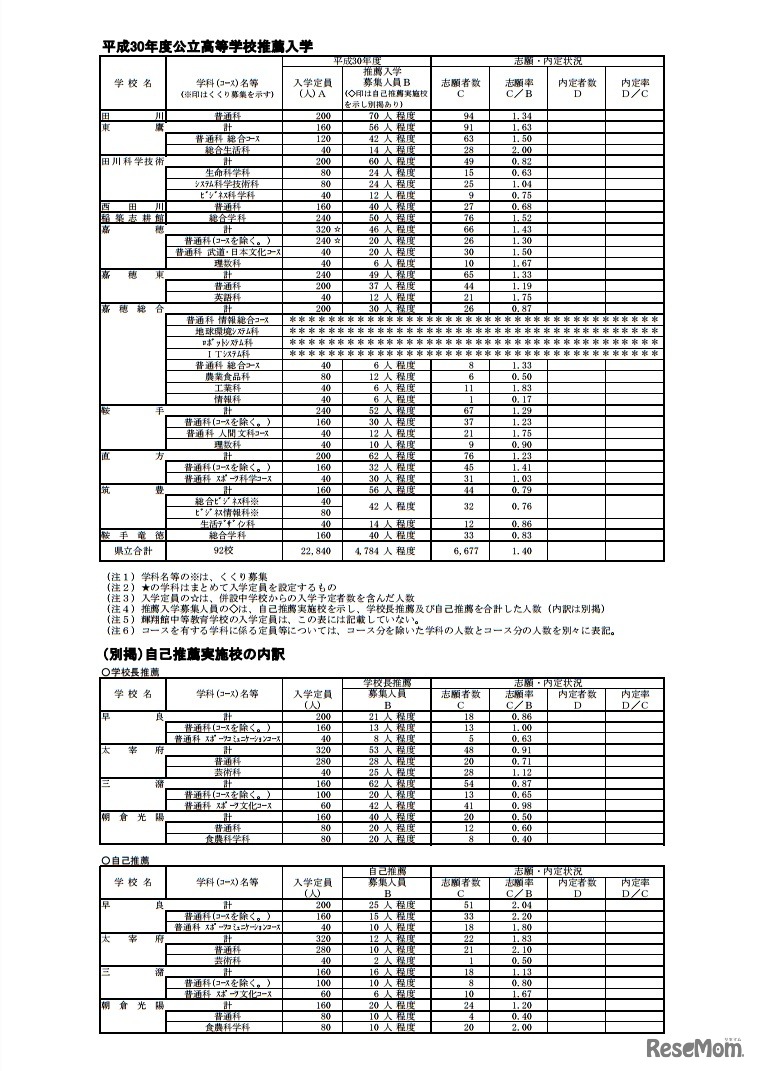 平成30年度公立高等学校推薦入学志願状況