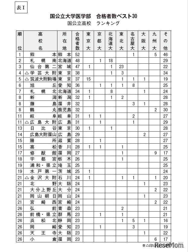 表I　国公立大学医学部　合格者数ベスト30　国公立高校ランキング（平成28年）