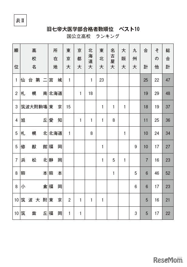 表II 旧七帝大医学部合格者数順位　ベスト10　国公立高校ランキング（平成28年）