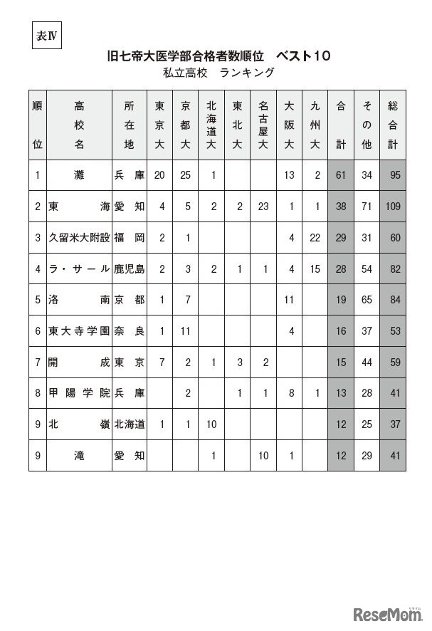表IV　旧七帝大医学部合格者数順位　合格者ベスト10　私立高校ランキング（平成28年）