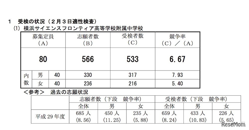 平成30年度 横浜市立高等学校附属中学校の 入学者の募集に係る適性検査受検者数集計結果（横浜サイエンスフロンティア高等学校附属中学校）