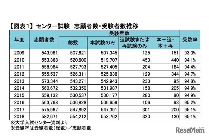 2018年度センター試験 志願者数・受験者数推移
