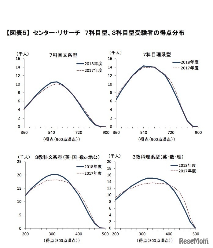 2018年度センター試験 「センター・リサーチ」7科目型・3科目型受験者の得点分布