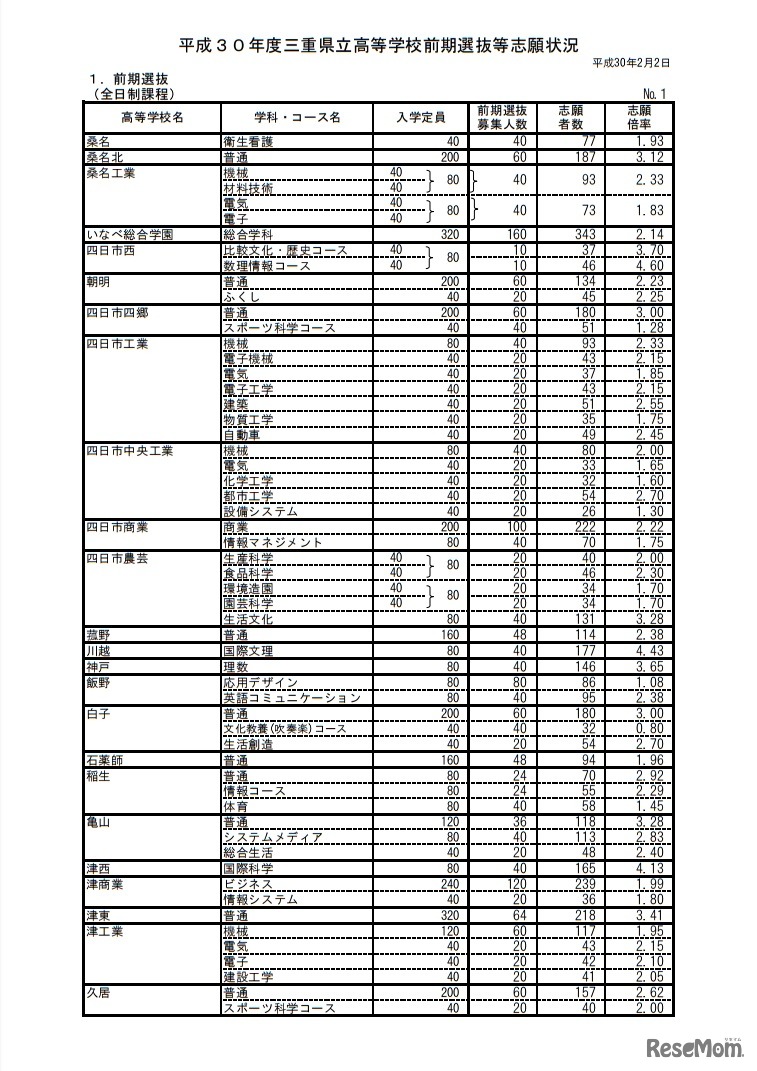 平成30年度三重県立高等学校前期選抜の志願状況（全日制課程）