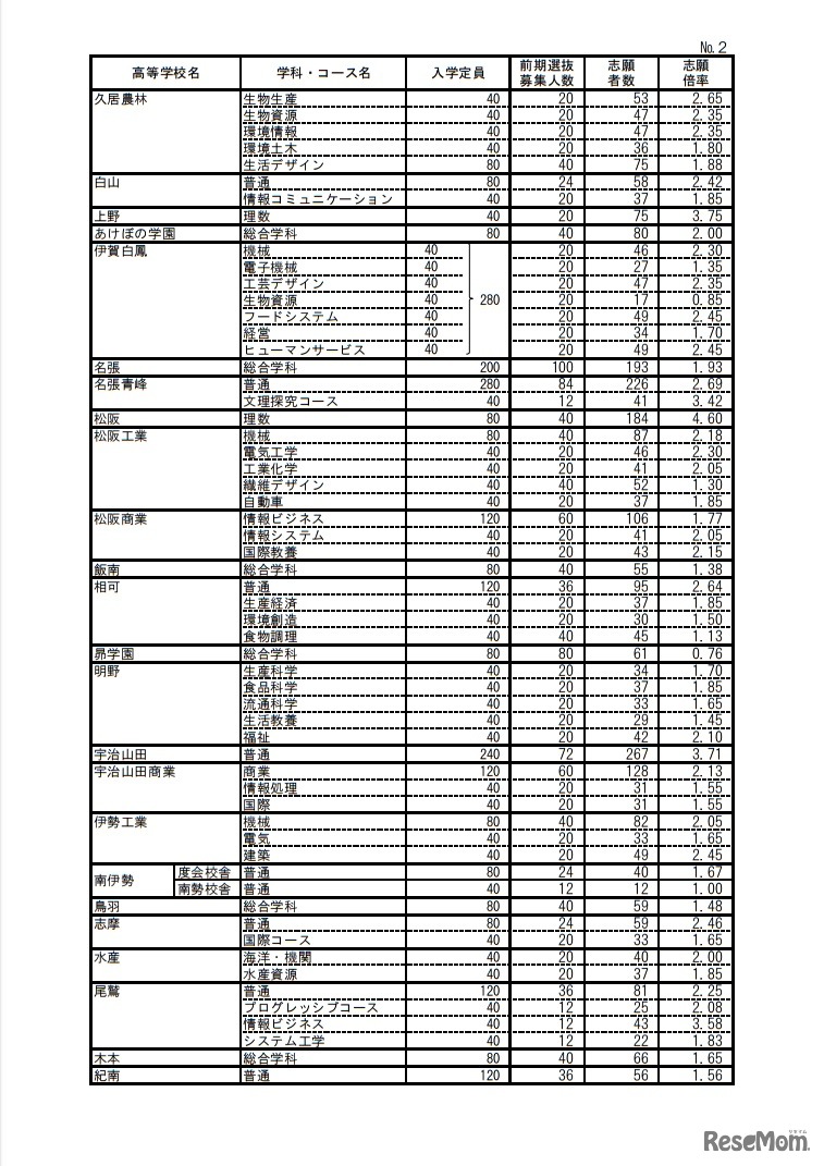 平成30年度三重県立高等学校前期選抜の志願状況（全日制課程）