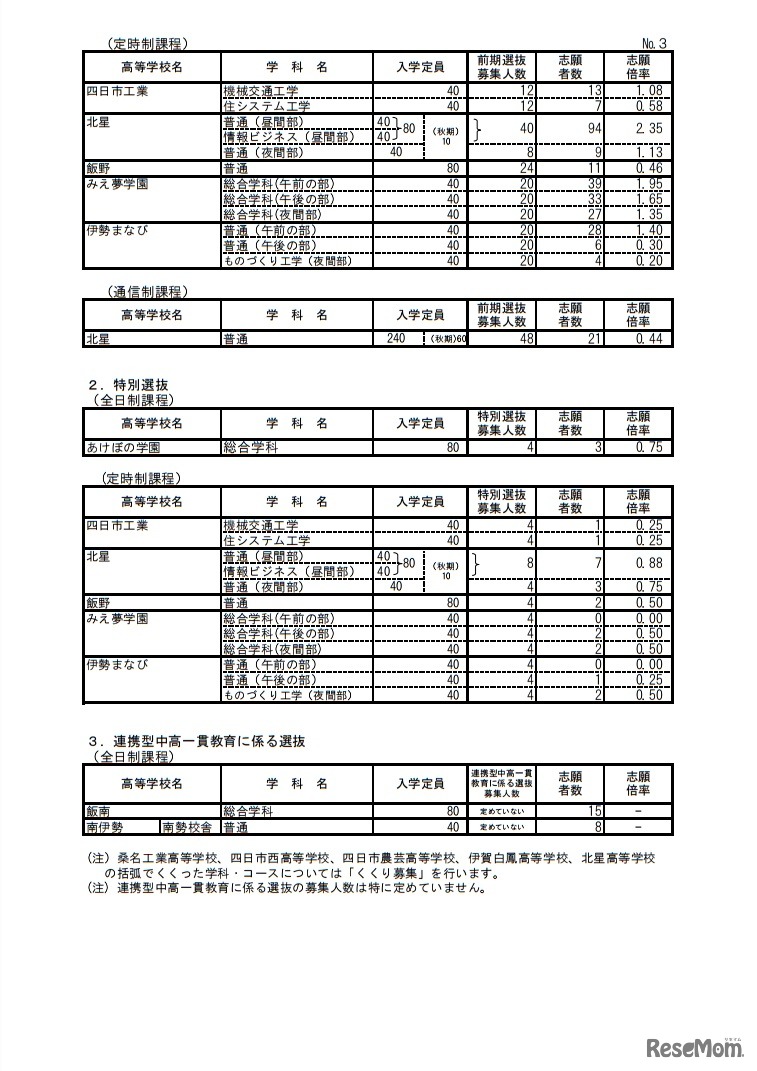 平成30年度三重県立高等学校前期選抜の志願状況（定時制・通信制課程）など