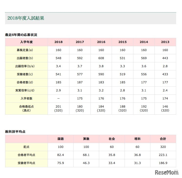 武蔵中学校の入試結果