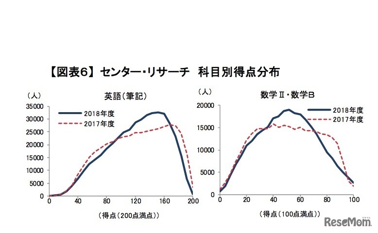 2018年度センター試験 「センター・リサーチ」英語（筆記）と数学II・数学B