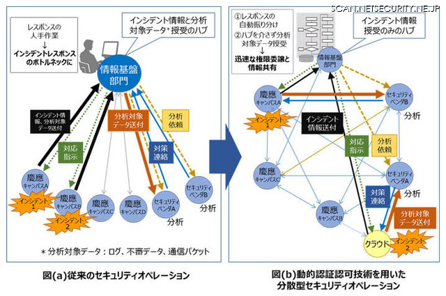 従来のセキュリティオペレーションと、分散型セキュリティオペレーションの比較