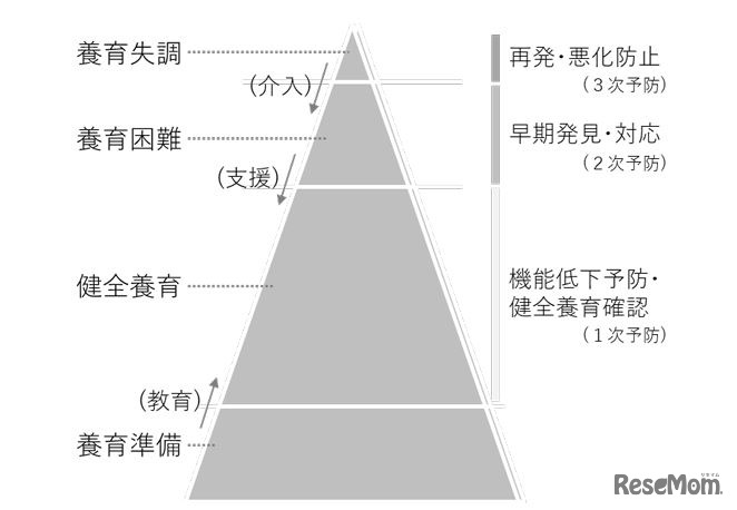 養育機能低下の進行・予防モデル