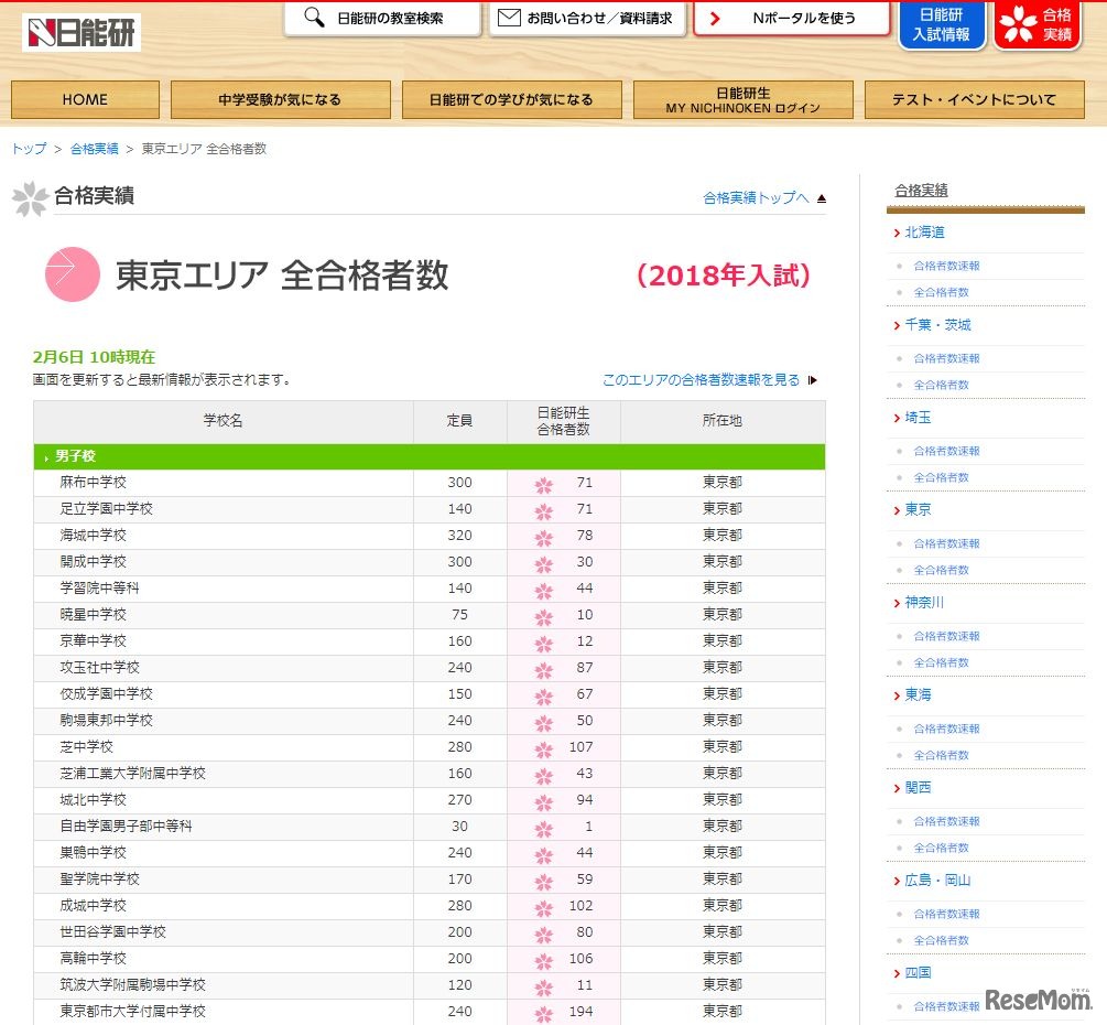日能研の合格実績2018（2月6日午前10時現在・一部）