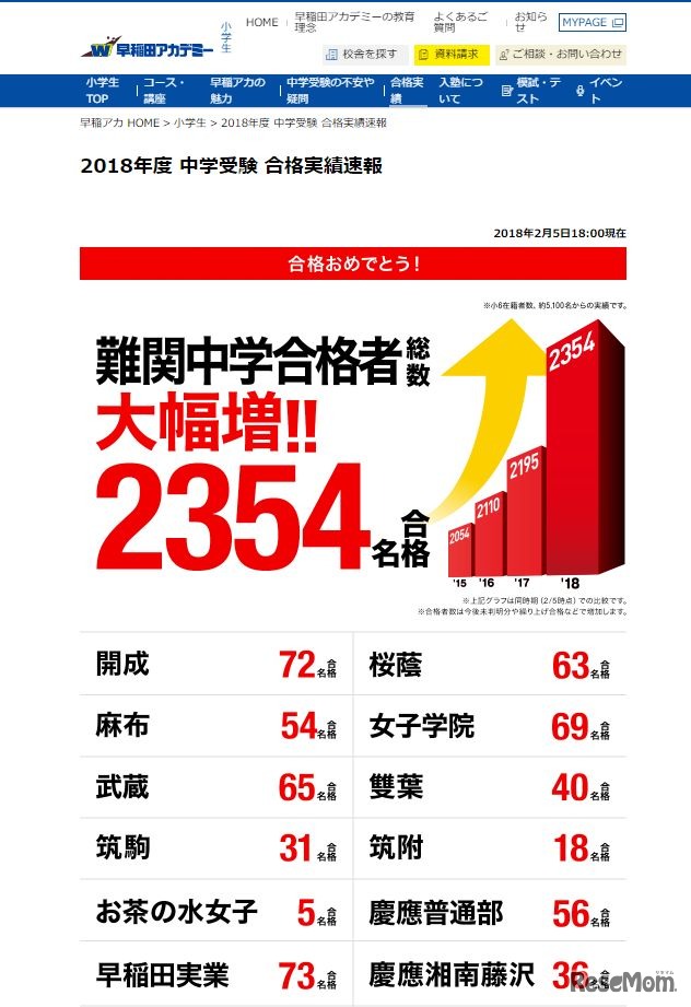 早稲田アカデミーの合格実績2018（2月5日午後6時現在・一部）