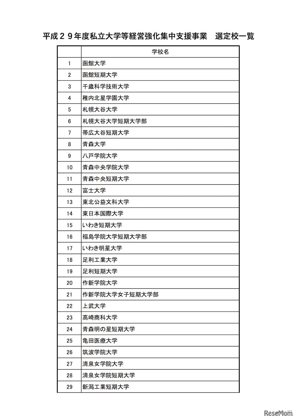 平成29年度の選定校一覧