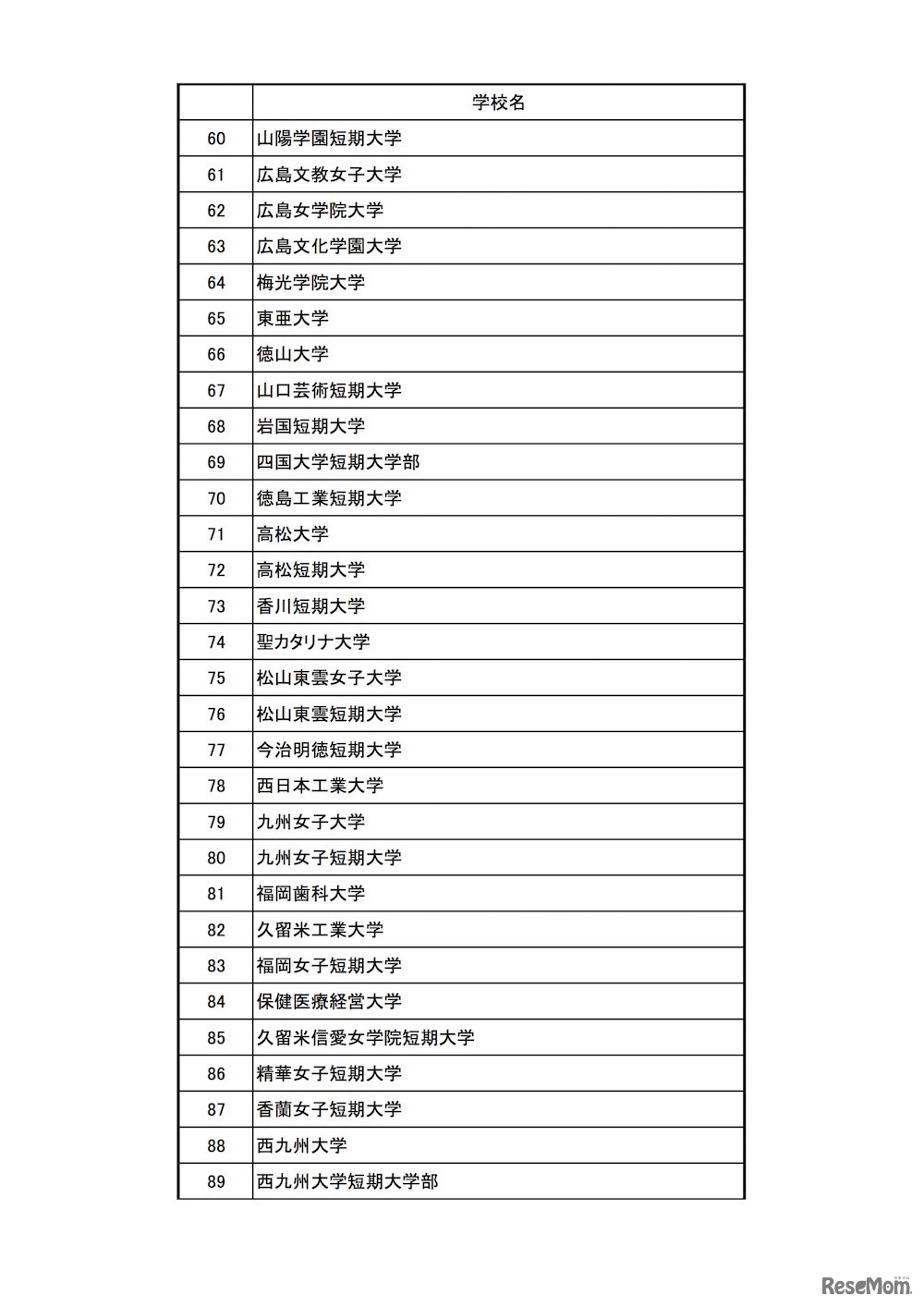 平成29年度の選定校一覧