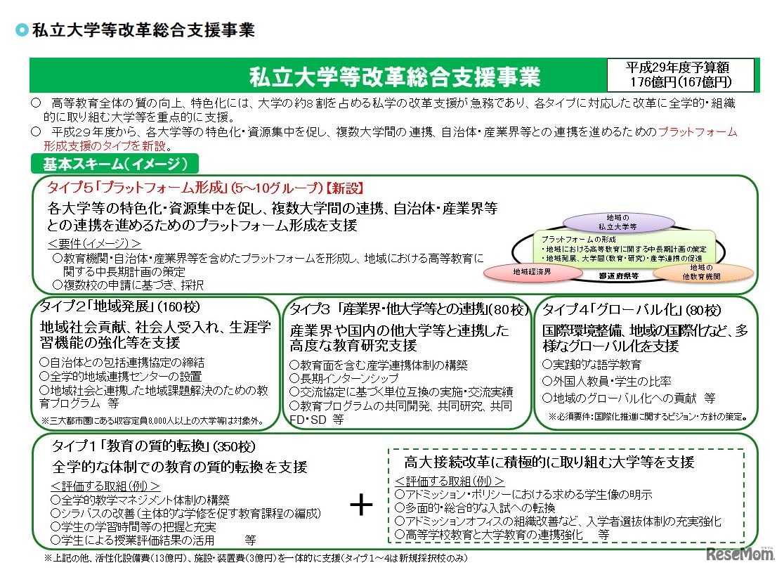 文部科学省「私立大学等改革総合支援事業」