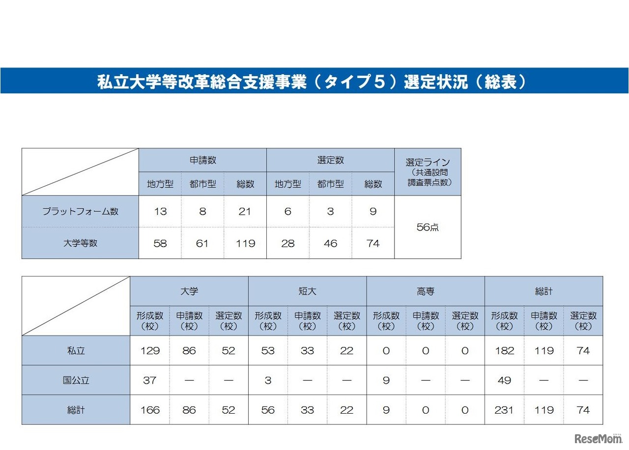タイプ5の選定状況（総表）