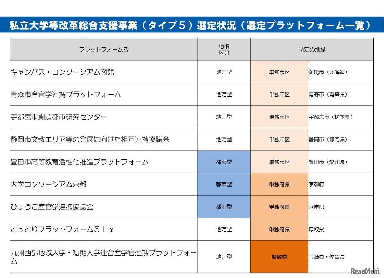 タイプ5の選定状況（選定プラットフォーム一覧）