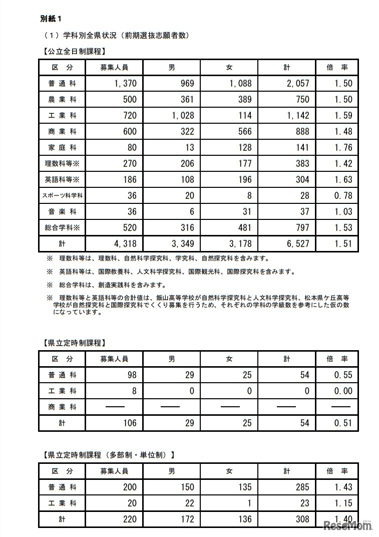 平成30年度長野県公立高等学校前期選抜・学科別全県状況（前期選抜志願者数）