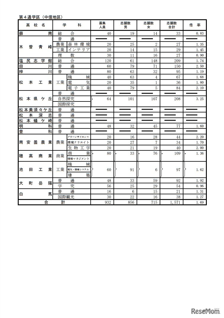 平成30年度長野県公立高等学校前期選抜・学校別状況（前期選抜志願者数）全日制課程第4通学区（中信地区）
