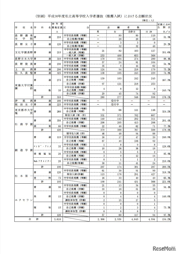 平成30年度長野県私立高等学校入学者選抜（推薦入試）における志願状況