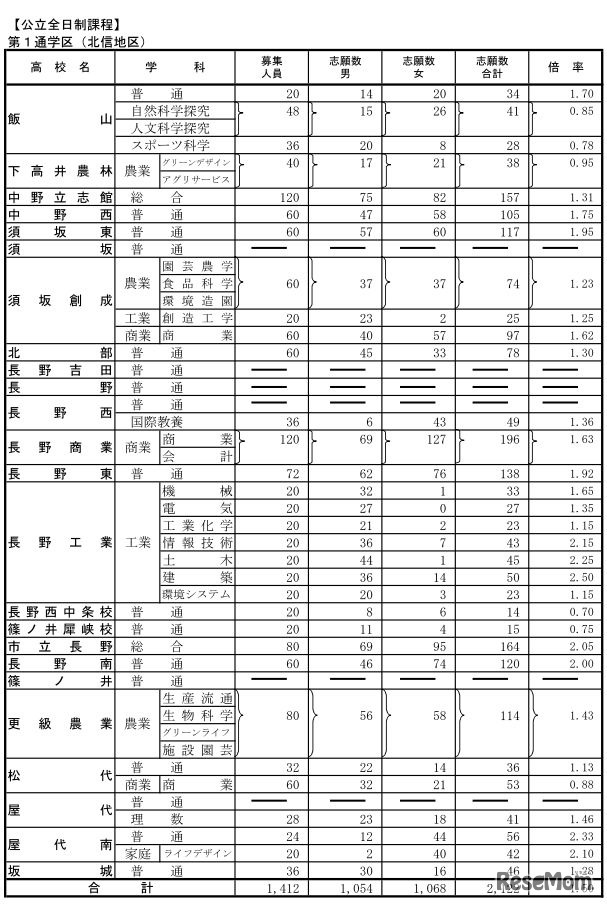 平成30年度長野県公立高等学校前期選抜・学校別状況（前期選抜志願者数）全日制課程第1通学区（北信地区）