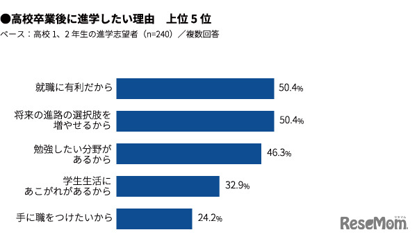 高校卒業後に進学したい理由（進学希望者）