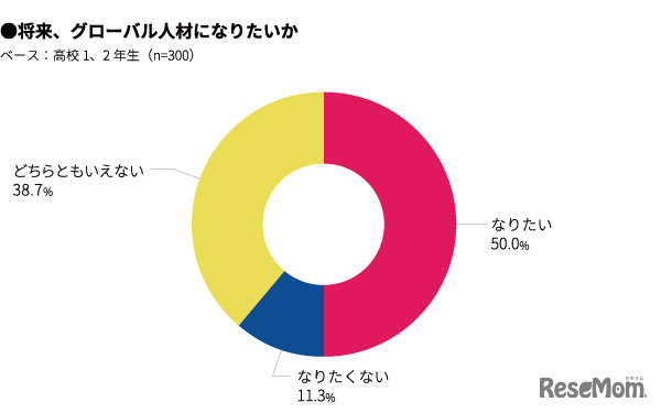 将来、グローバル人材になりたいか