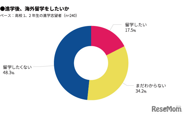進学後、海外留学をしたいか（進学希望者）