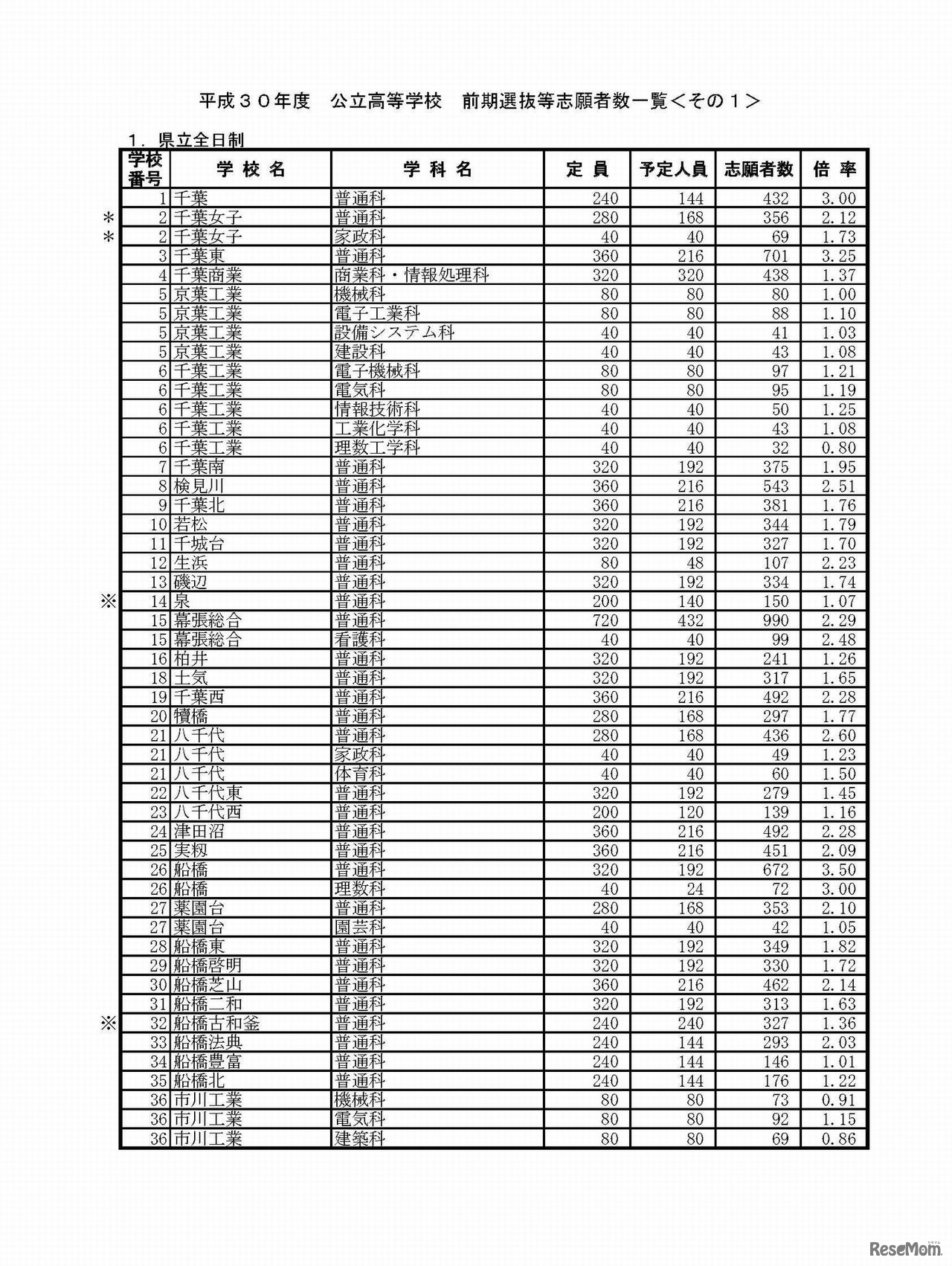 平成30年度　公立高等学校　前期選抜等志願差数一覧　1/6