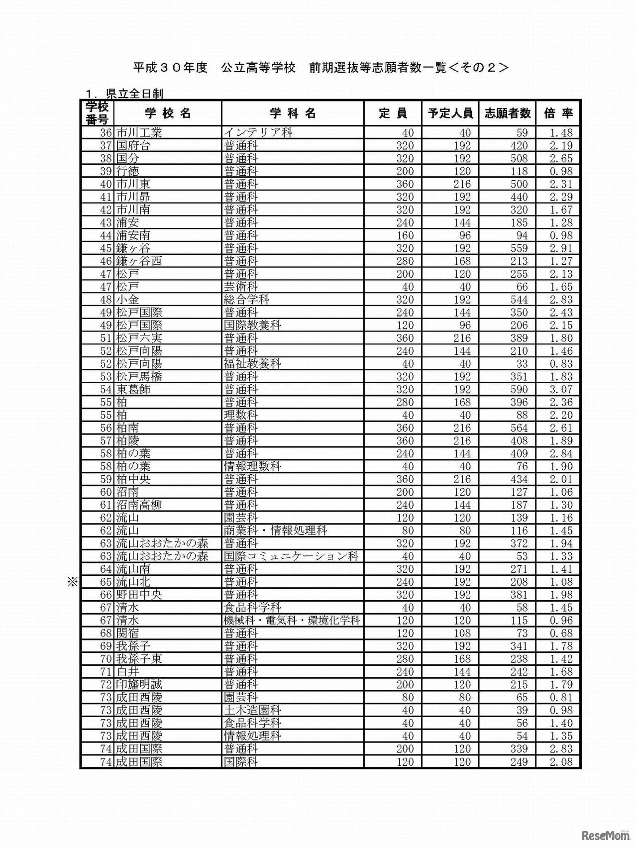 平成30年度　公立高等学校　前期選抜等志願差数一覧　2/6